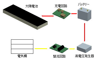 電気柵の部品構成