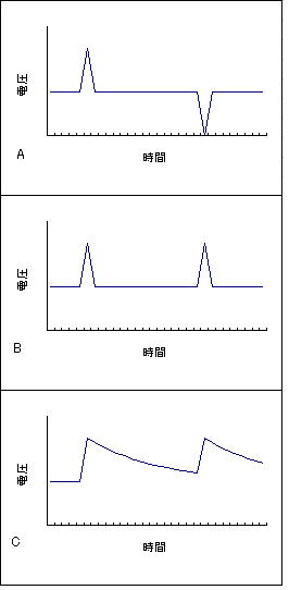 電気柵の電圧グラフ