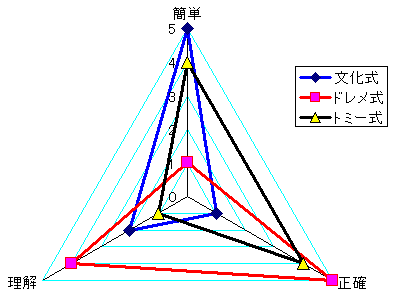 原型製図方式比較