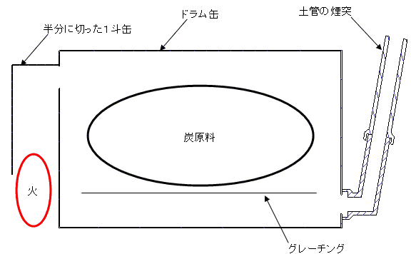 ドラム缶を使った炭焼き窯の構成