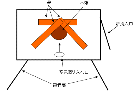 薪ストーブの構造