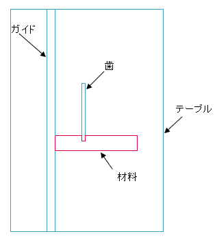 テーブルソーの配置