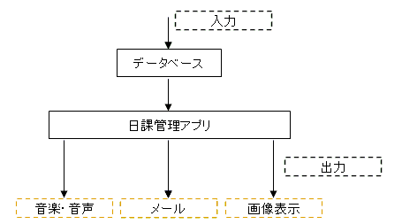 日課管理アプリの構造