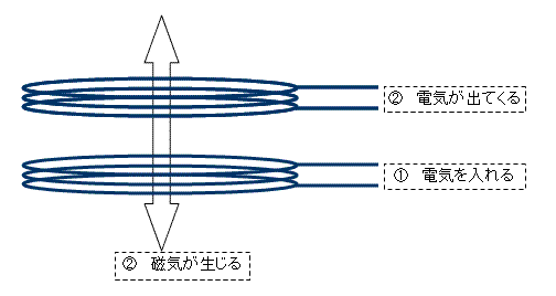 スマートフォン無接点充電充電のしくみ