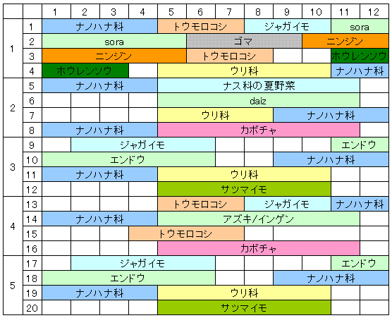 家庭菜園の輪作計画表