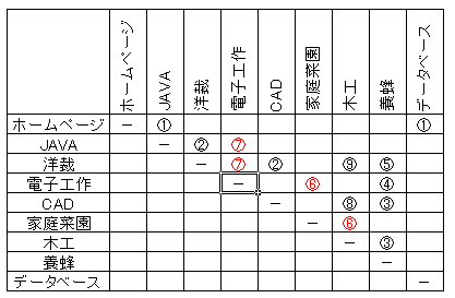 趣味マトリクス