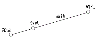 分点の計算