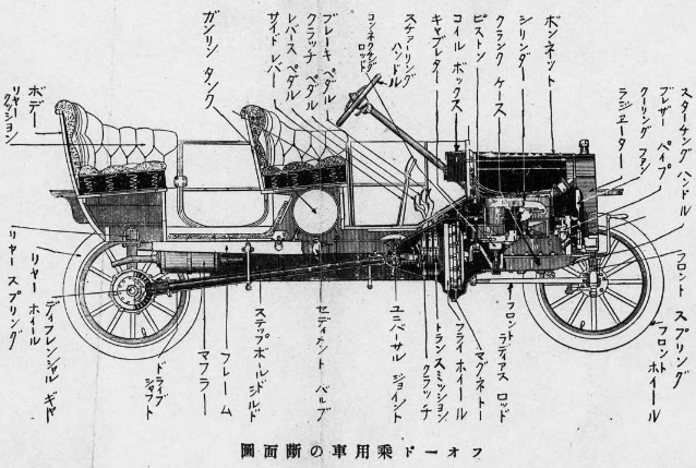 T型フォードの断面図