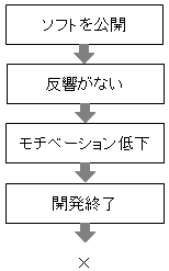 ネガティブな循環