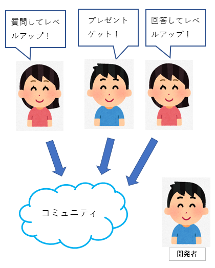 フリーソフト質問対応