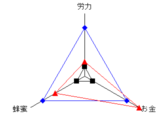 養蜂の概念レーダーチャート