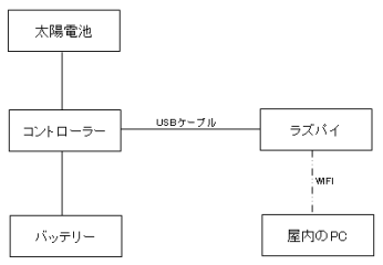 Raspberry　pi回路図