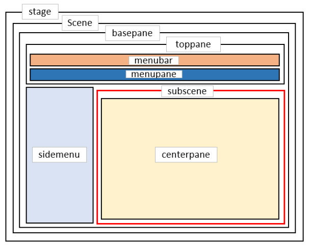 JavaFXPaneの構造