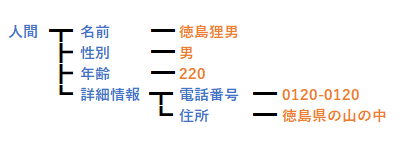 xmlツリー構造