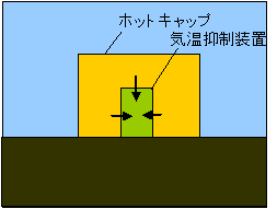 温室の過熱防止原理１