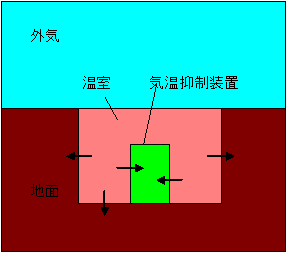 半地下温室の原理