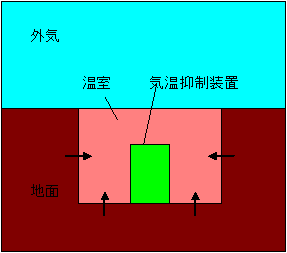 半地下温室の熱移動