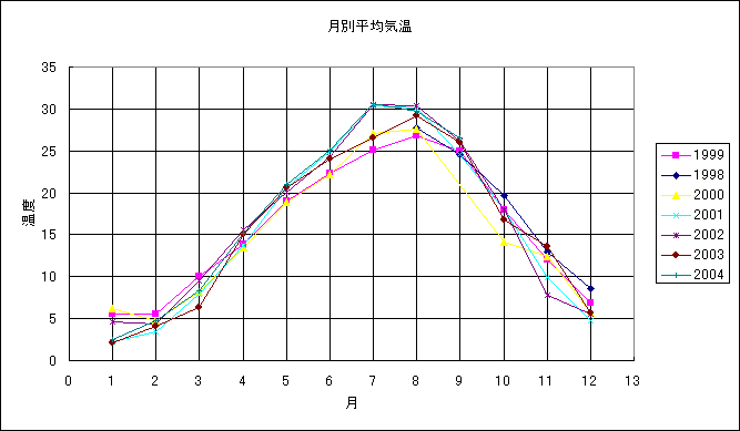 気象観測データ